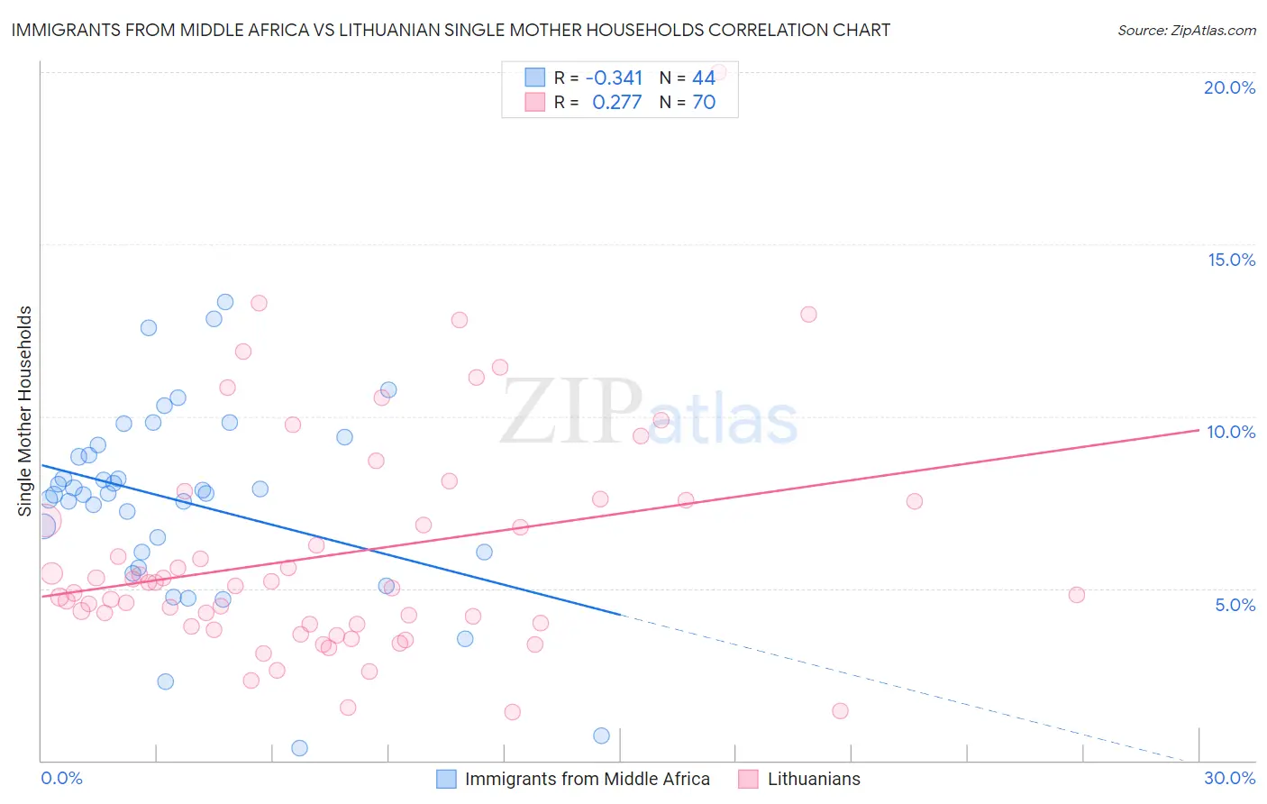Immigrants from Middle Africa vs Lithuanian Single Mother Households
