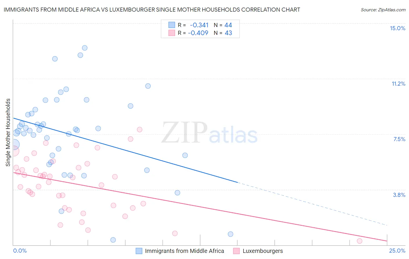 Immigrants from Middle Africa vs Luxembourger Single Mother Households