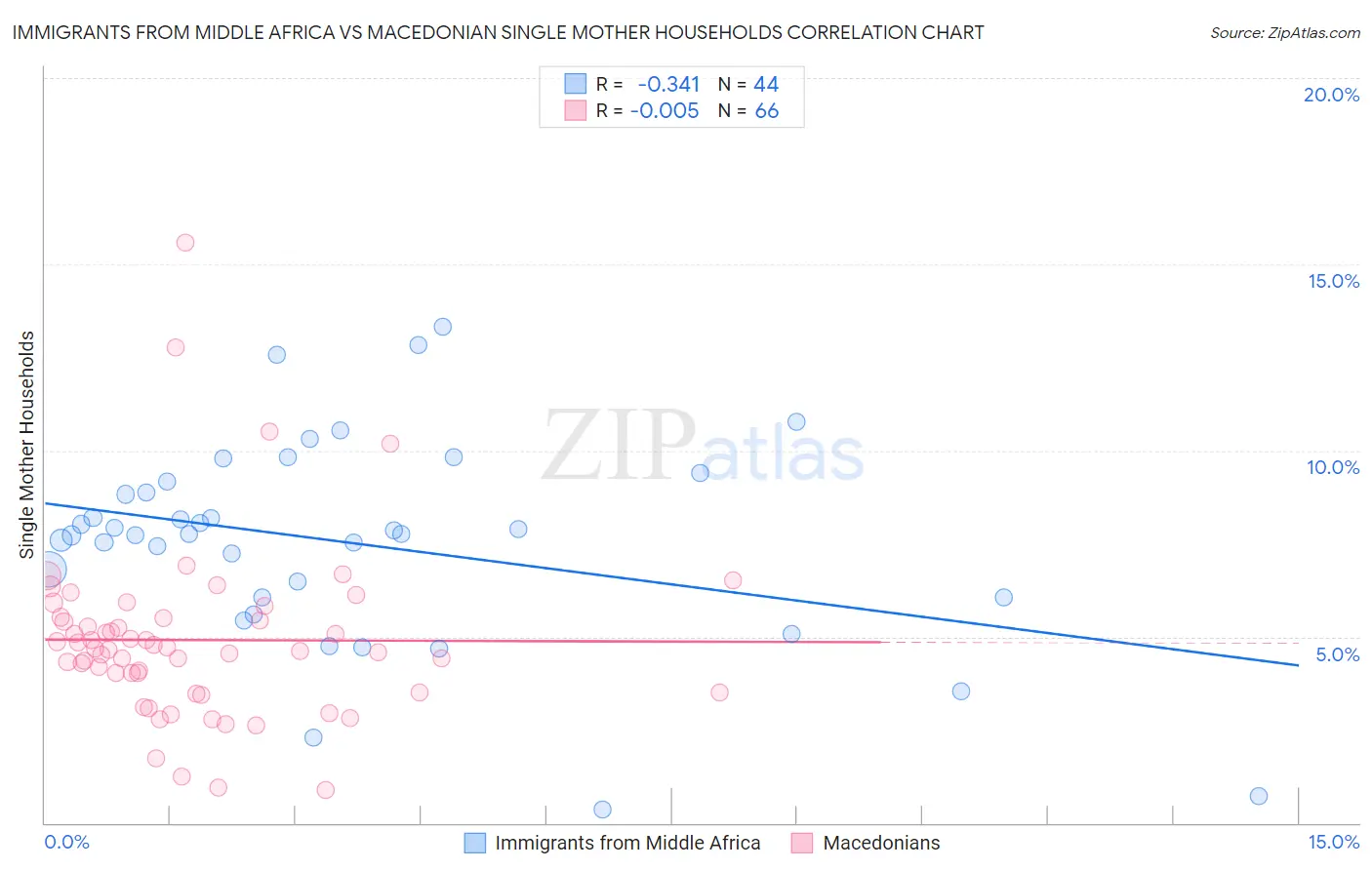 Immigrants from Middle Africa vs Macedonian Single Mother Households