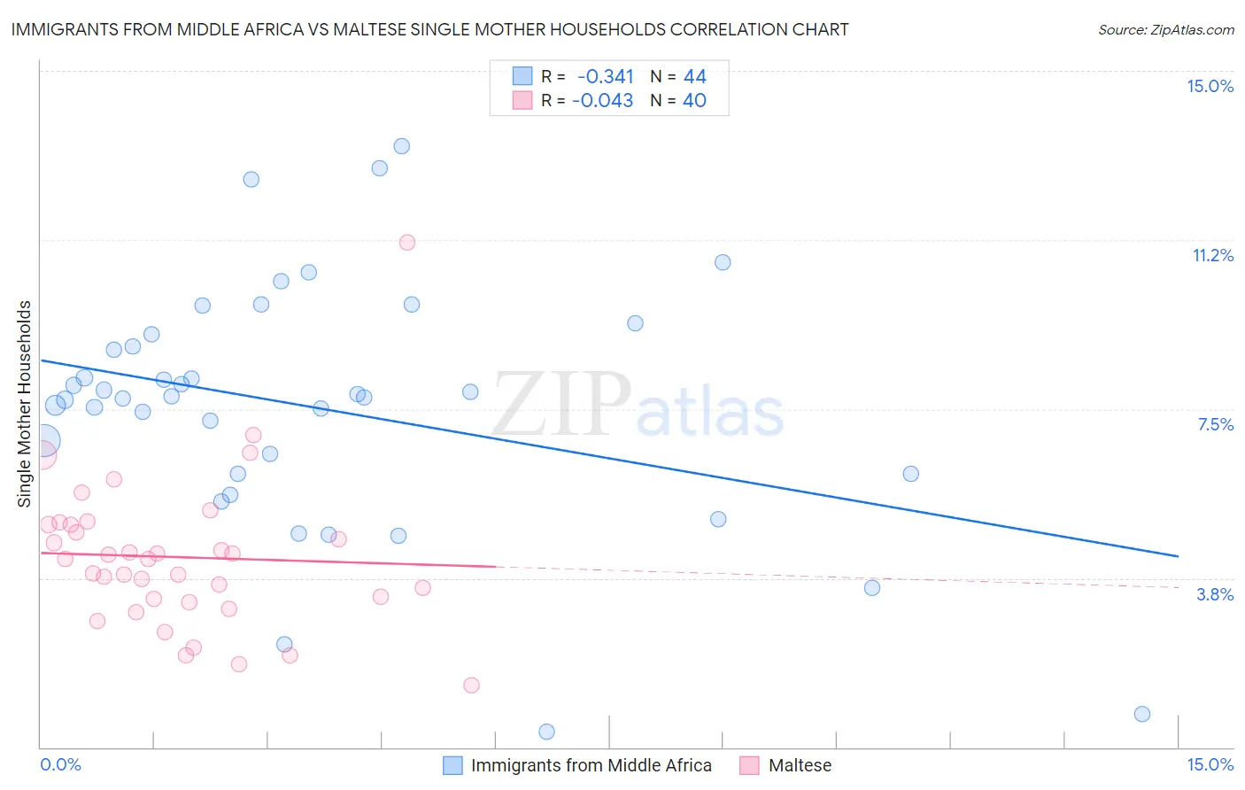 Immigrants from Middle Africa vs Maltese Single Mother Households