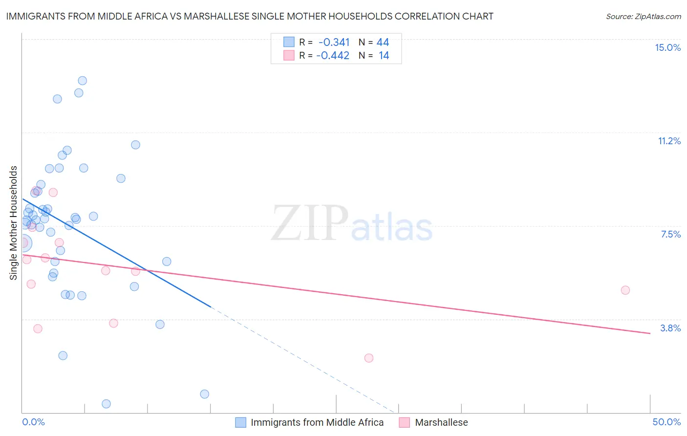 Immigrants from Middle Africa vs Marshallese Single Mother Households