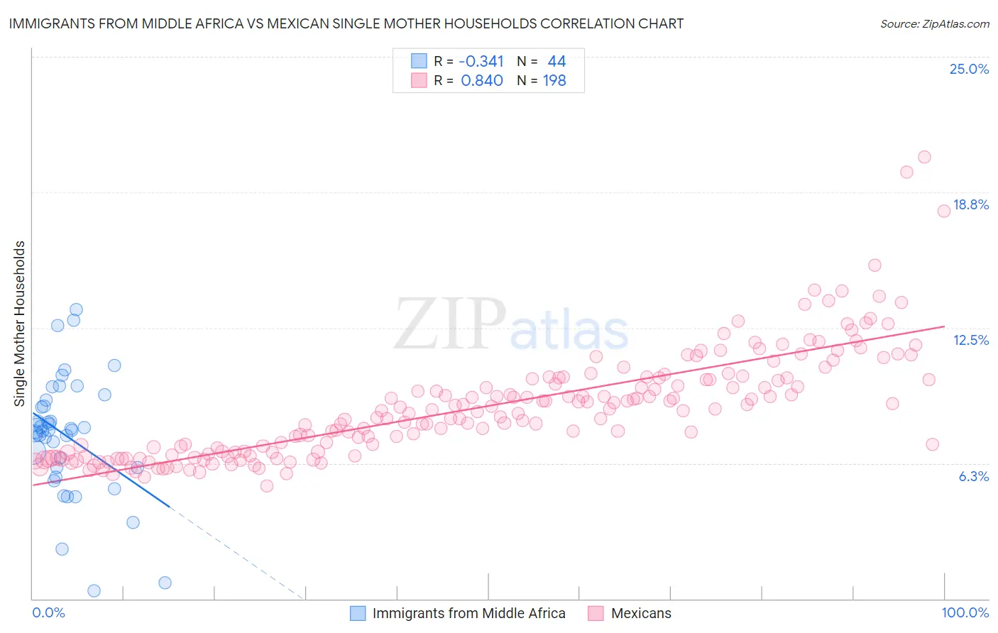 Immigrants from Middle Africa vs Mexican Single Mother Households