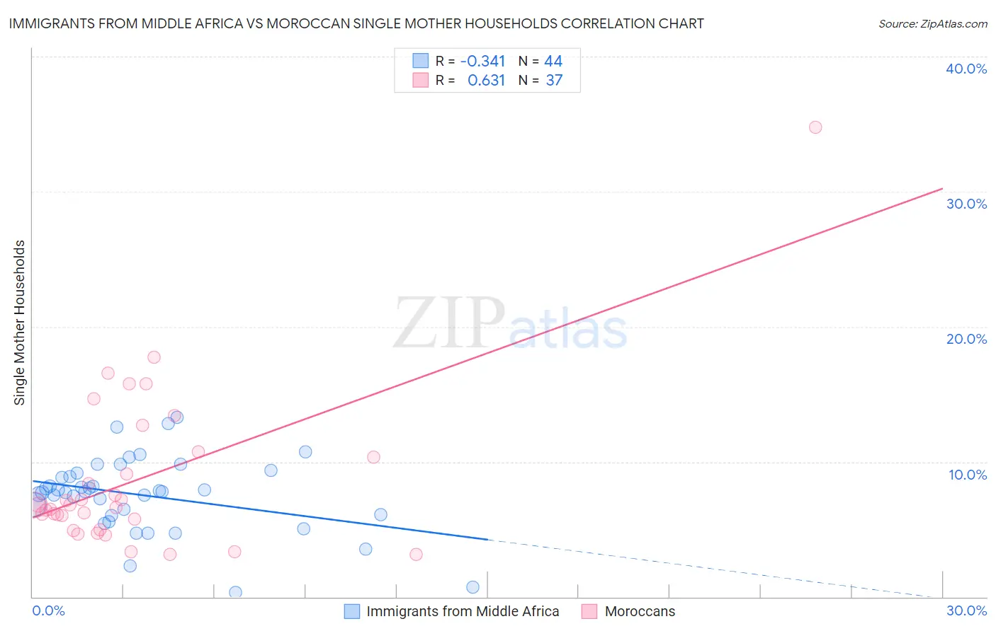 Immigrants from Middle Africa vs Moroccan Single Mother Households