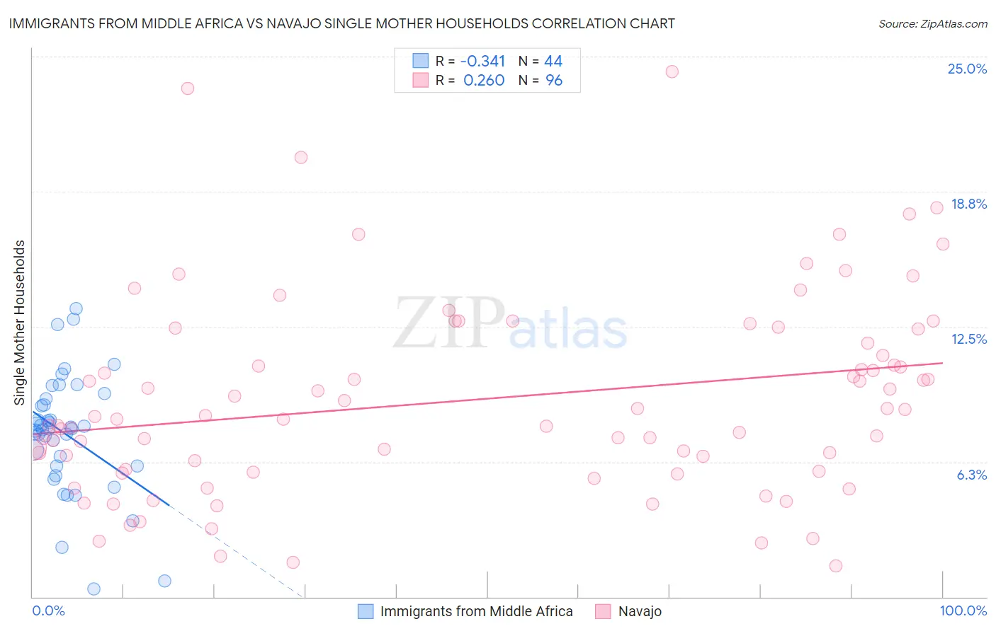 Immigrants from Middle Africa vs Navajo Single Mother Households