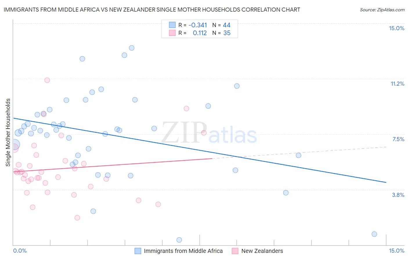Immigrants from Middle Africa vs New Zealander Single Mother Households