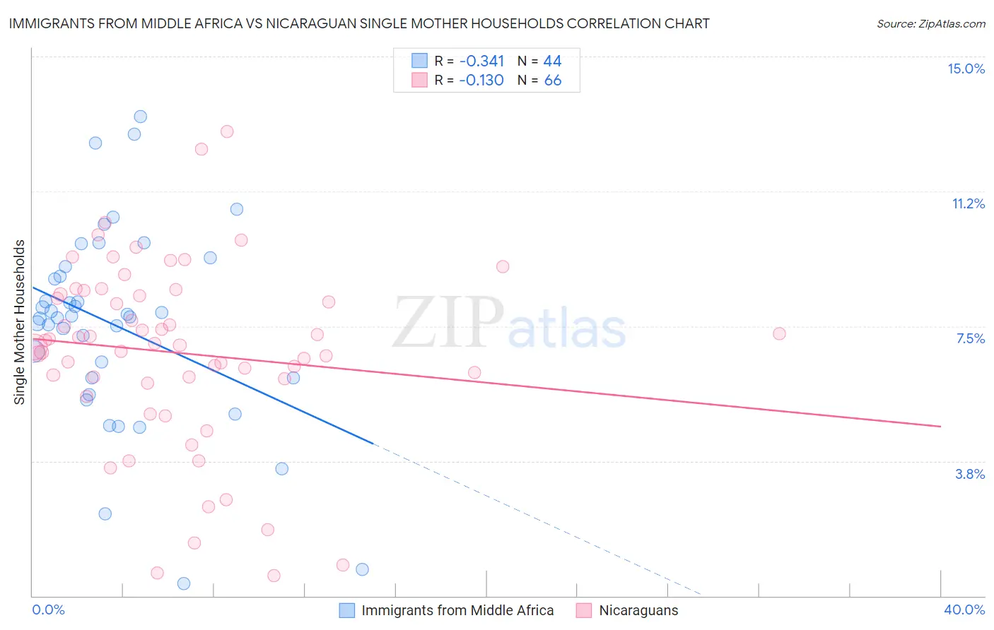 Immigrants from Middle Africa vs Nicaraguan Single Mother Households