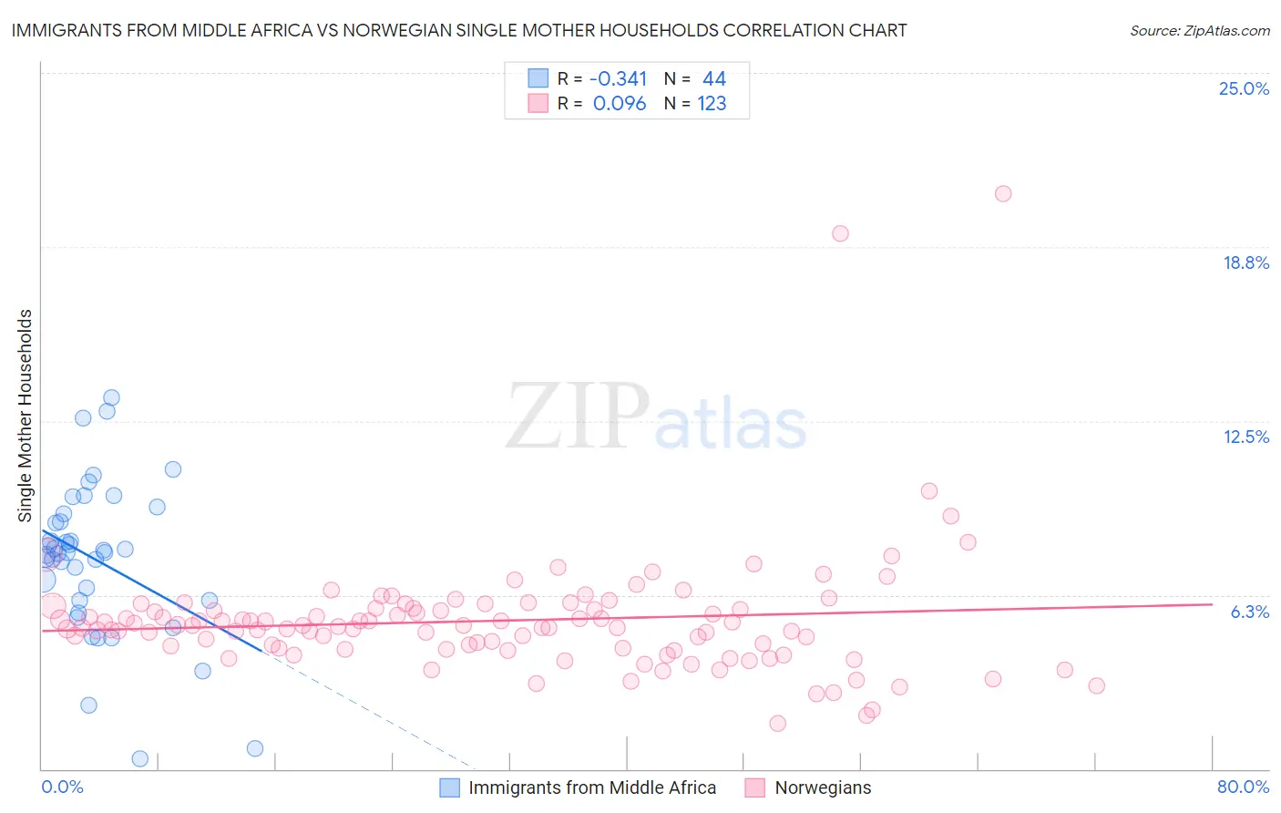 Immigrants from Middle Africa vs Norwegian Single Mother Households