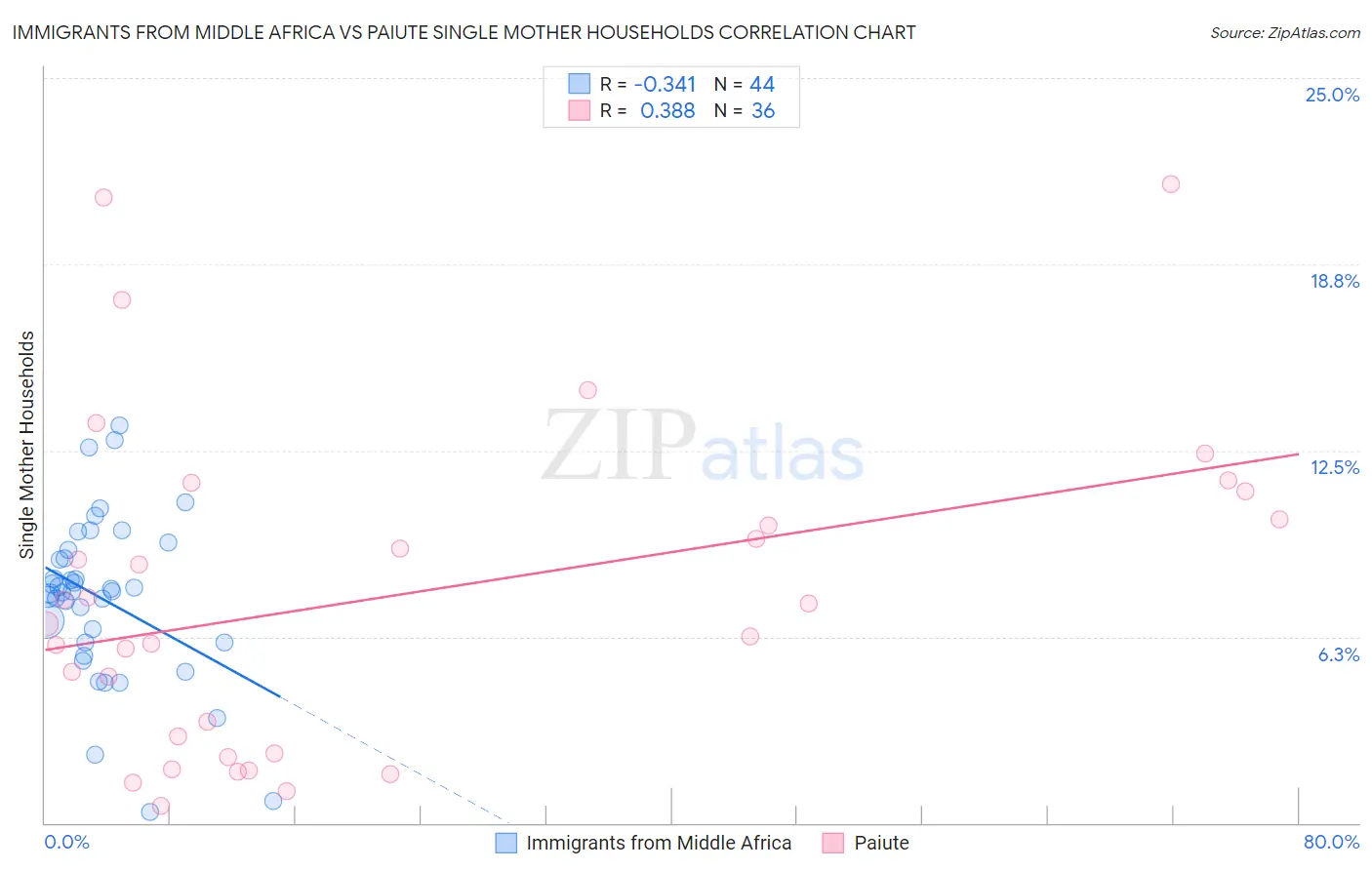 Immigrants from Middle Africa vs Paiute Single Mother Households