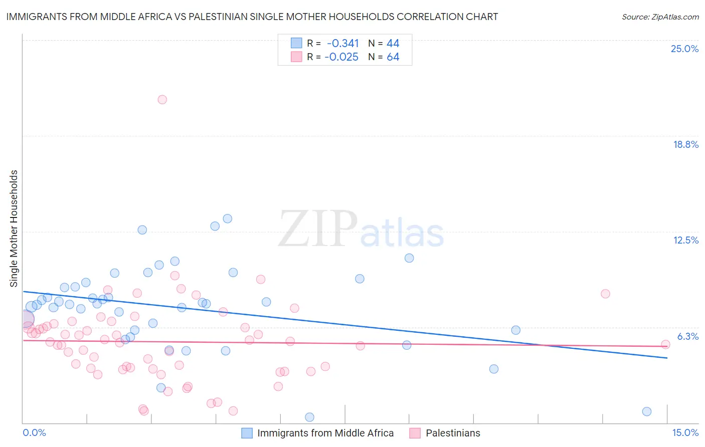Immigrants from Middle Africa vs Palestinian Single Mother Households