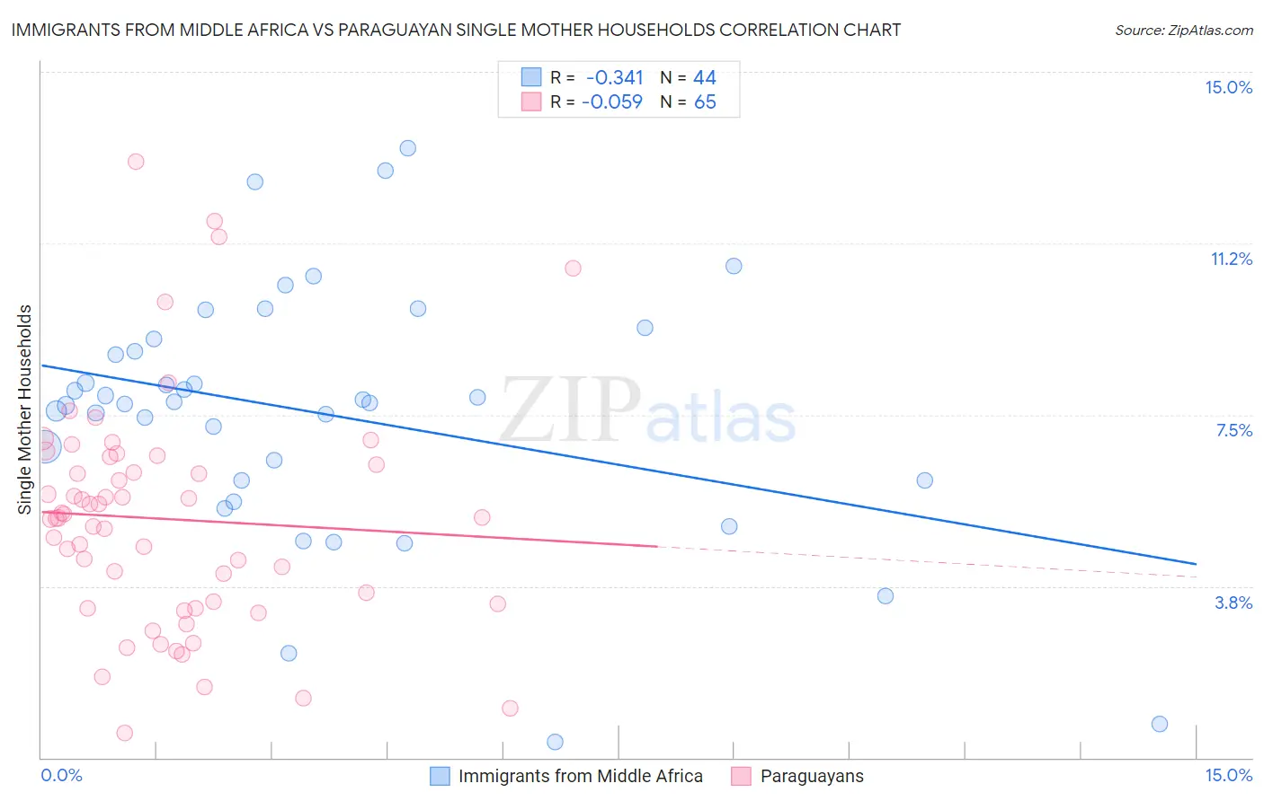 Immigrants from Middle Africa vs Paraguayan Single Mother Households