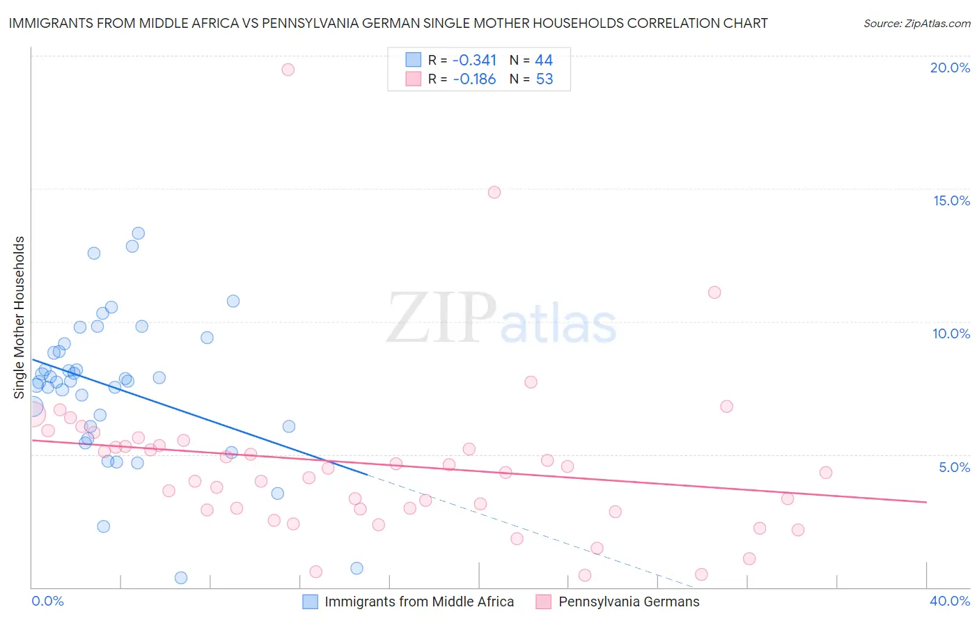 Immigrants from Middle Africa vs Pennsylvania German Single Mother Households