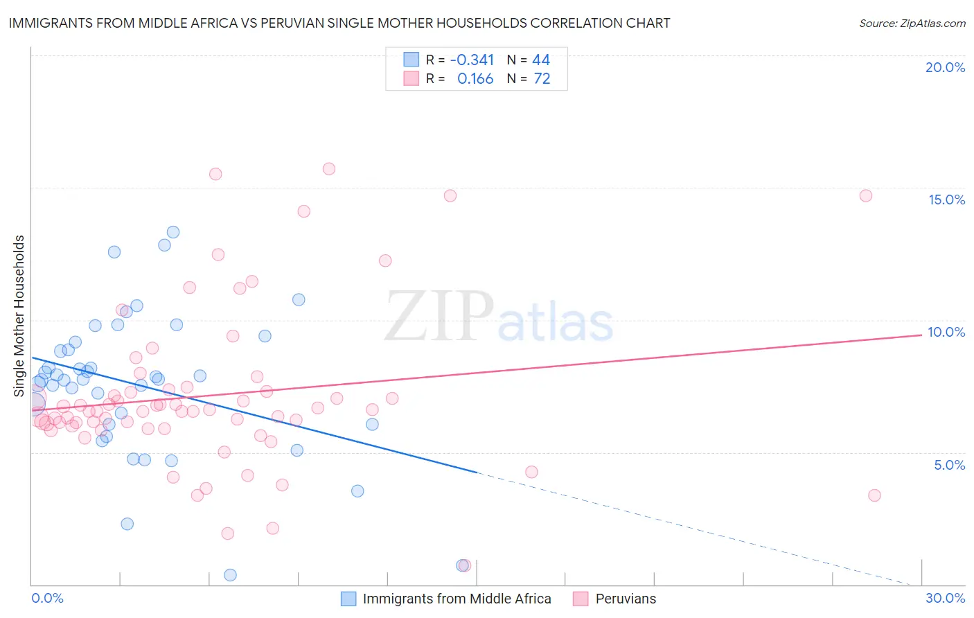 Immigrants from Middle Africa vs Peruvian Single Mother Households