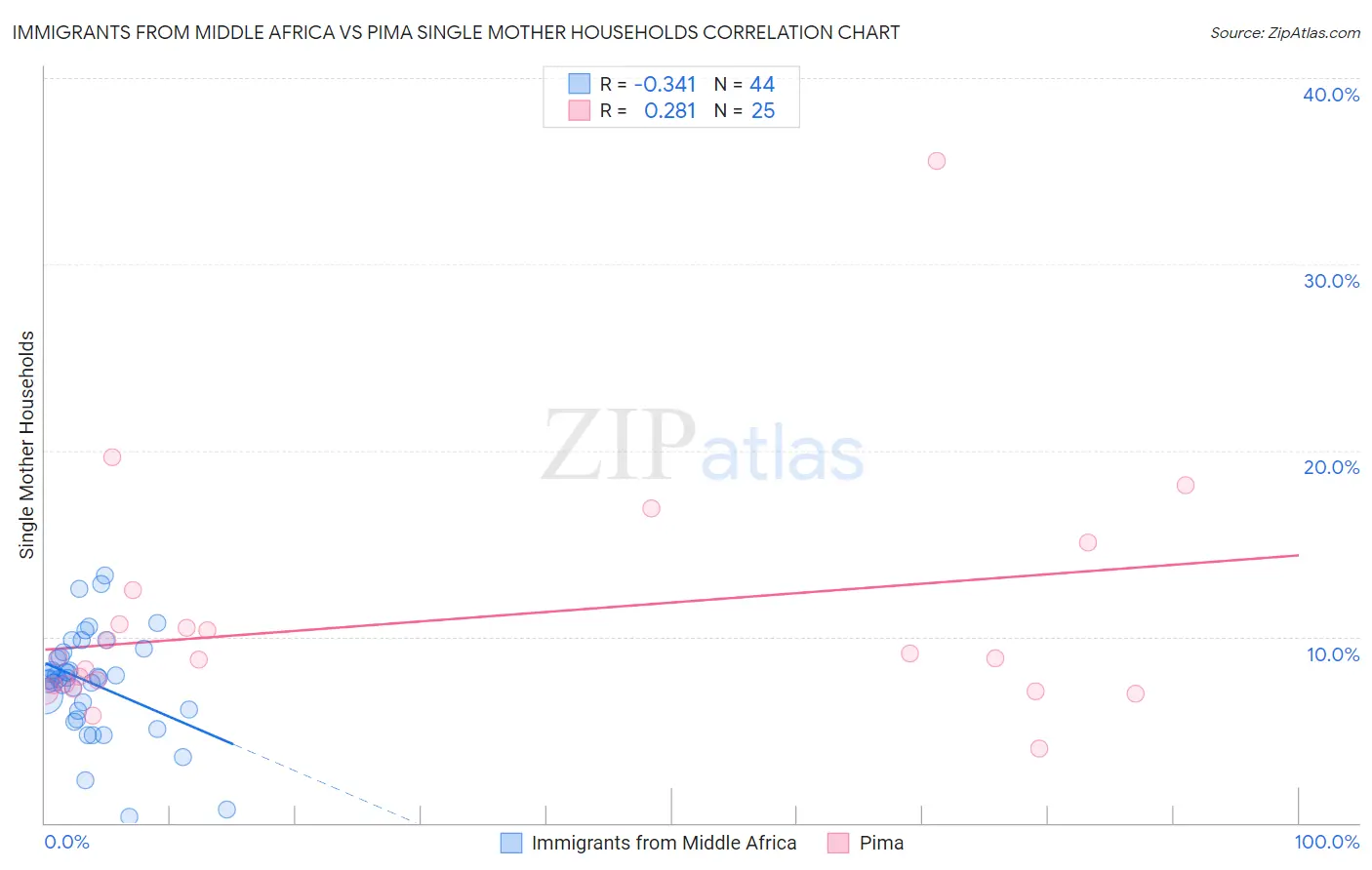 Immigrants from Middle Africa vs Pima Single Mother Households