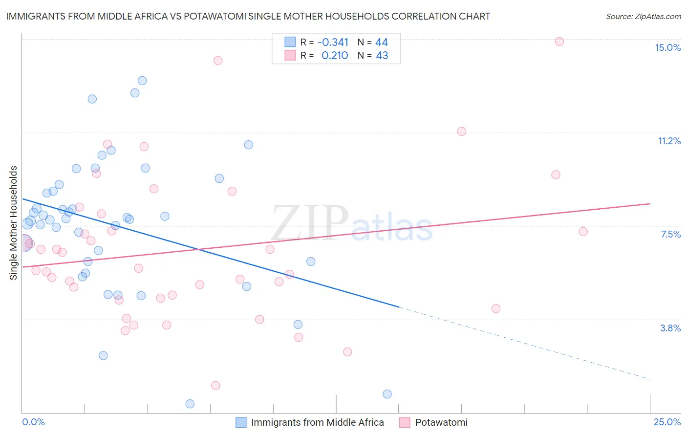 Immigrants from Middle Africa vs Potawatomi Single Mother Households