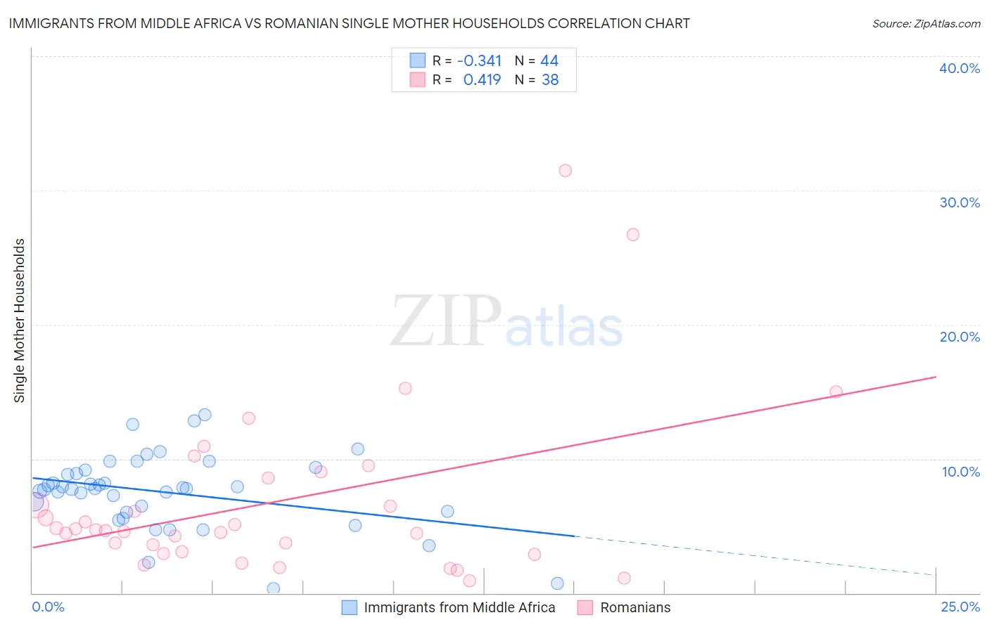 Immigrants from Middle Africa vs Romanian Single Mother Households