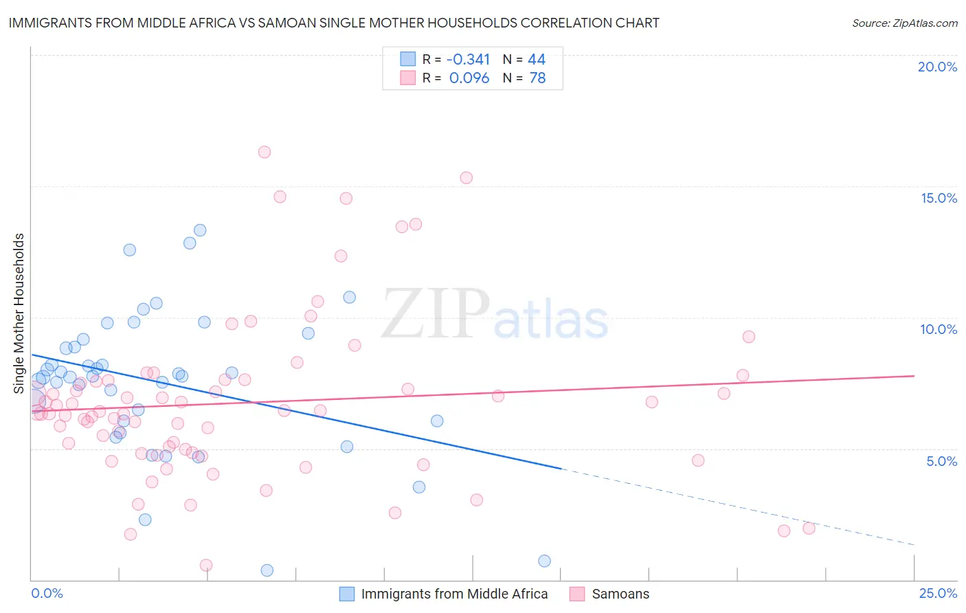 Immigrants from Middle Africa vs Samoan Single Mother Households