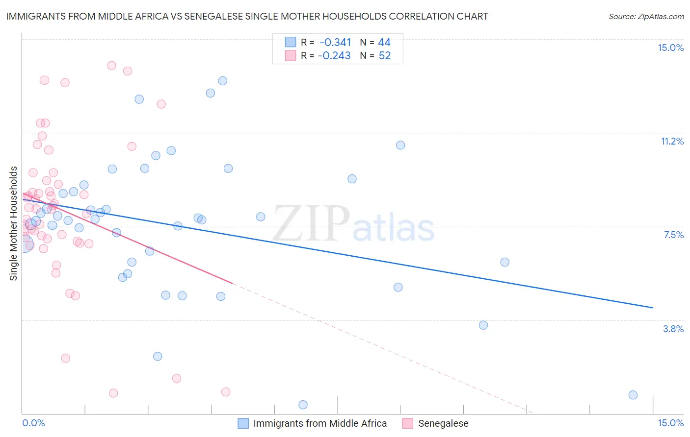 Immigrants from Middle Africa vs Senegalese Single Mother Households