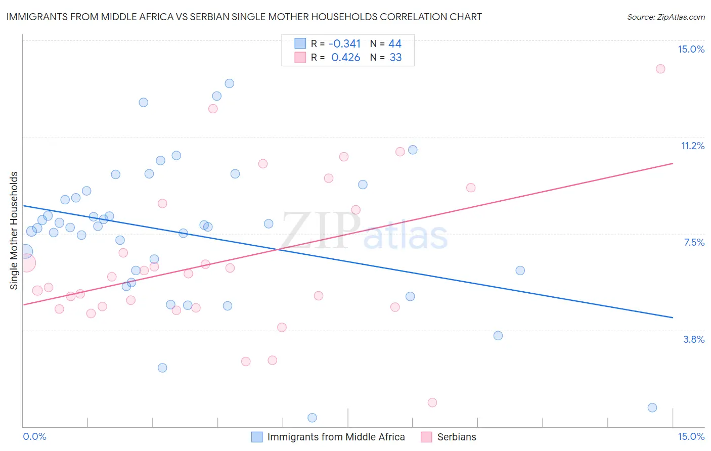 Immigrants from Middle Africa vs Serbian Single Mother Households