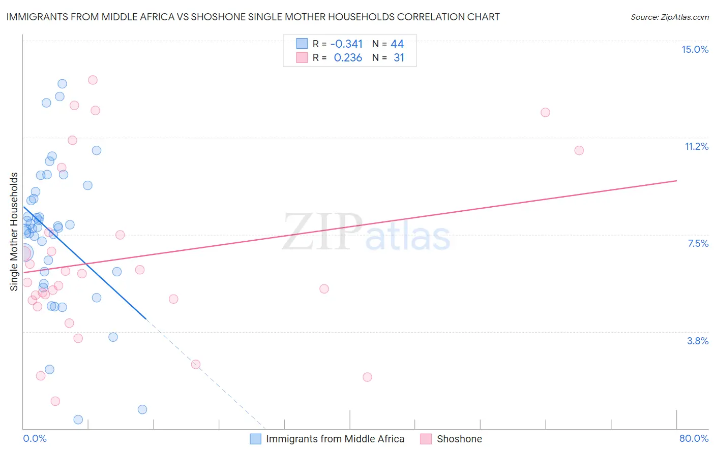 Immigrants from Middle Africa vs Shoshone Single Mother Households