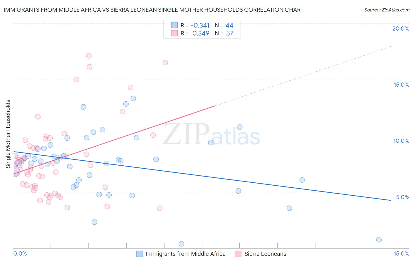 Immigrants from Middle Africa vs Sierra Leonean Single Mother Households