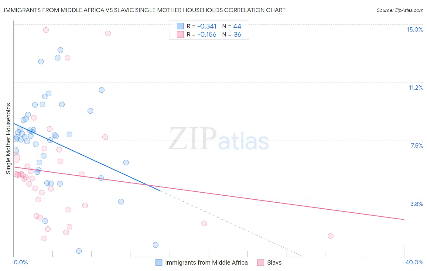 Immigrants from Middle Africa vs Slavic Single Mother Households