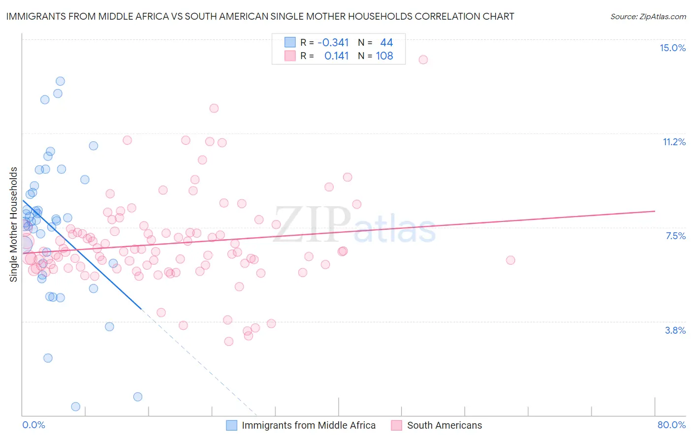 Immigrants from Middle Africa vs South American Single Mother Households