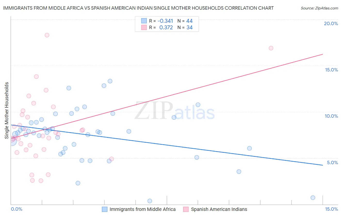 Immigrants from Middle Africa vs Spanish American Indian Single Mother Households