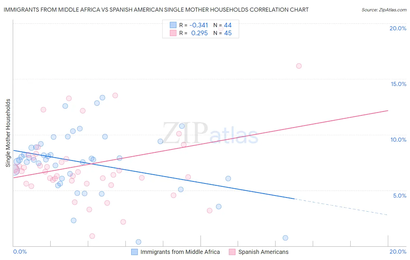 Immigrants from Middle Africa vs Spanish American Single Mother Households