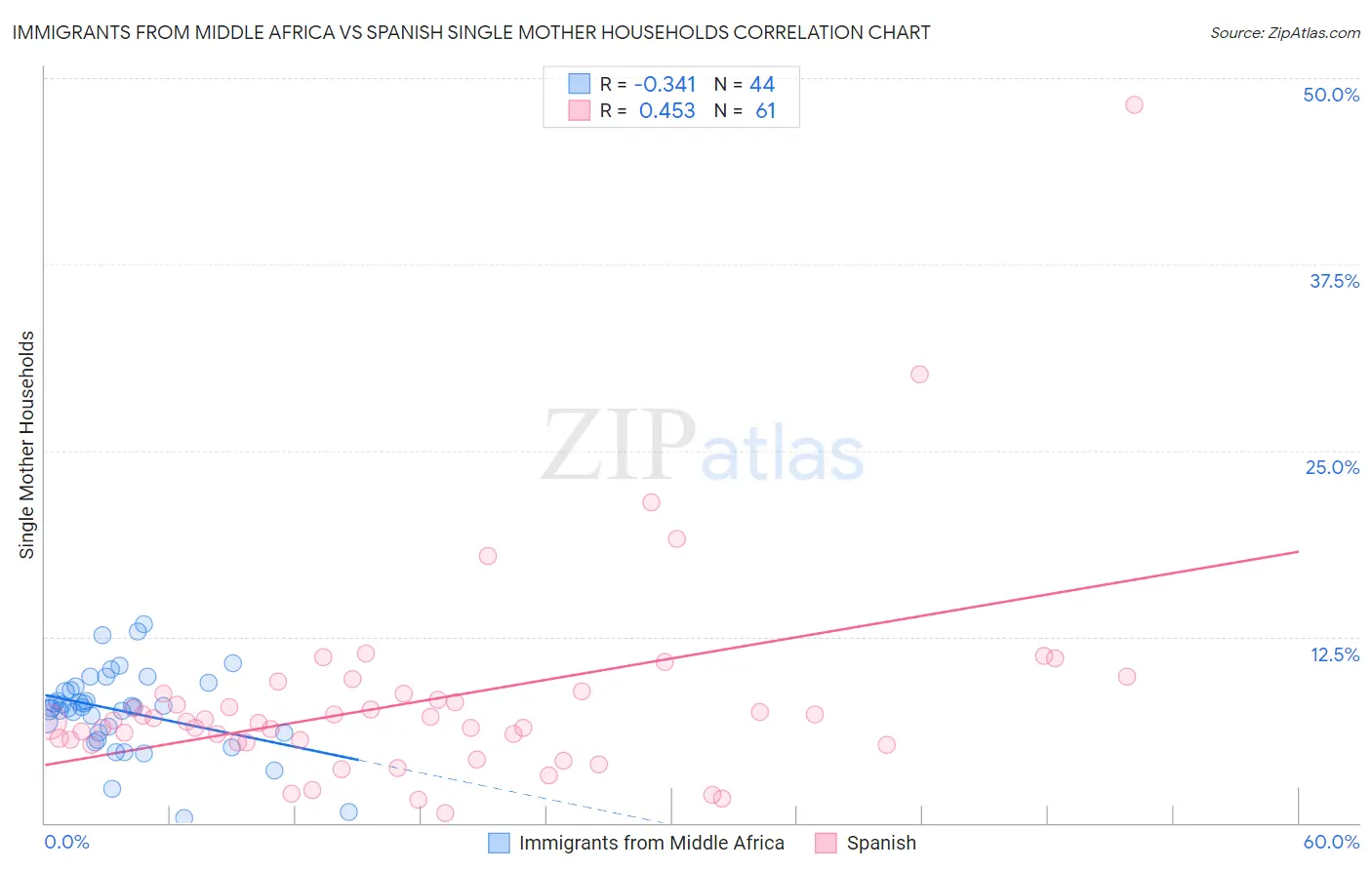Immigrants from Middle Africa vs Spanish Single Mother Households