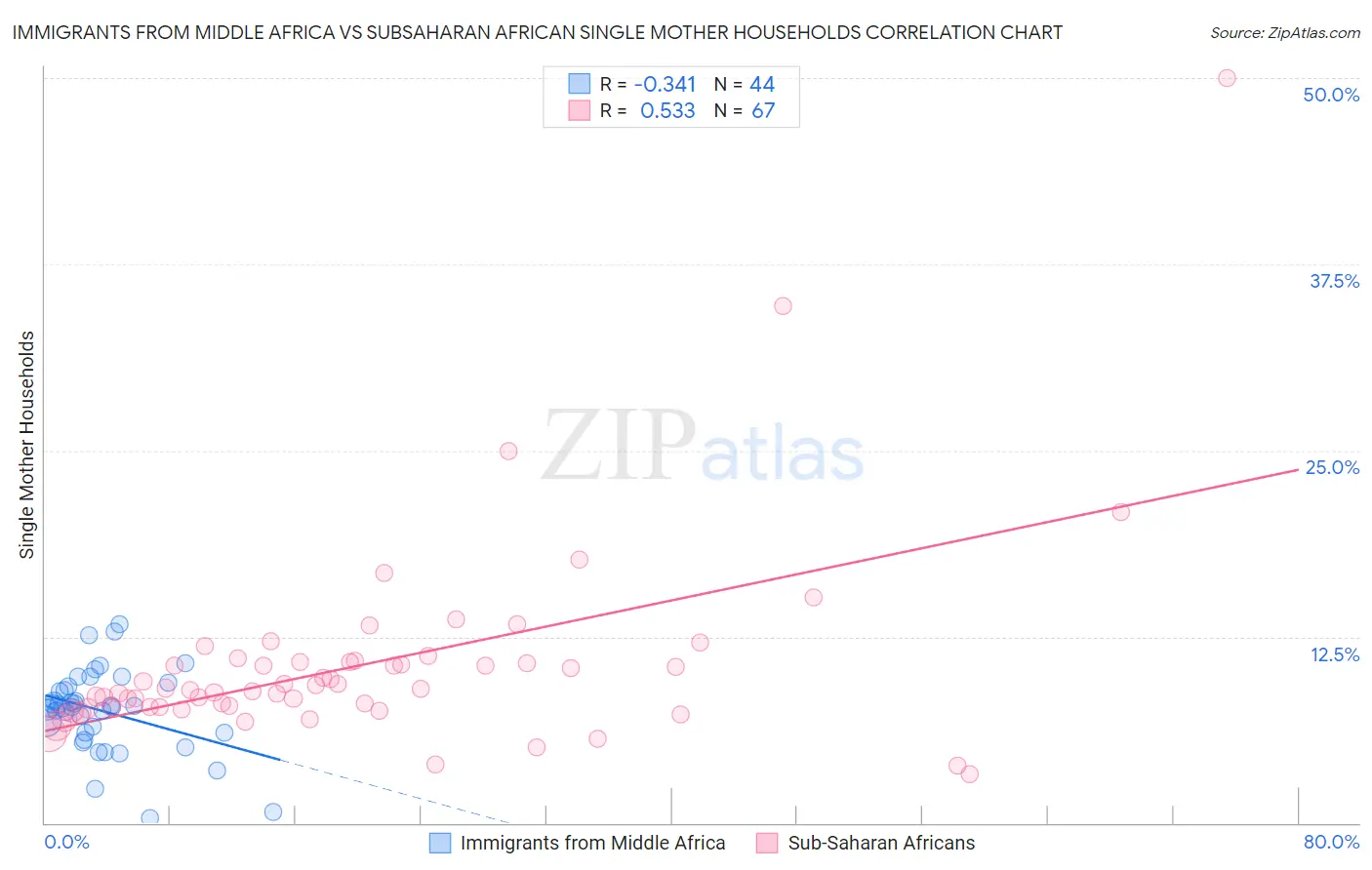 Immigrants from Middle Africa vs Subsaharan African Single Mother Households