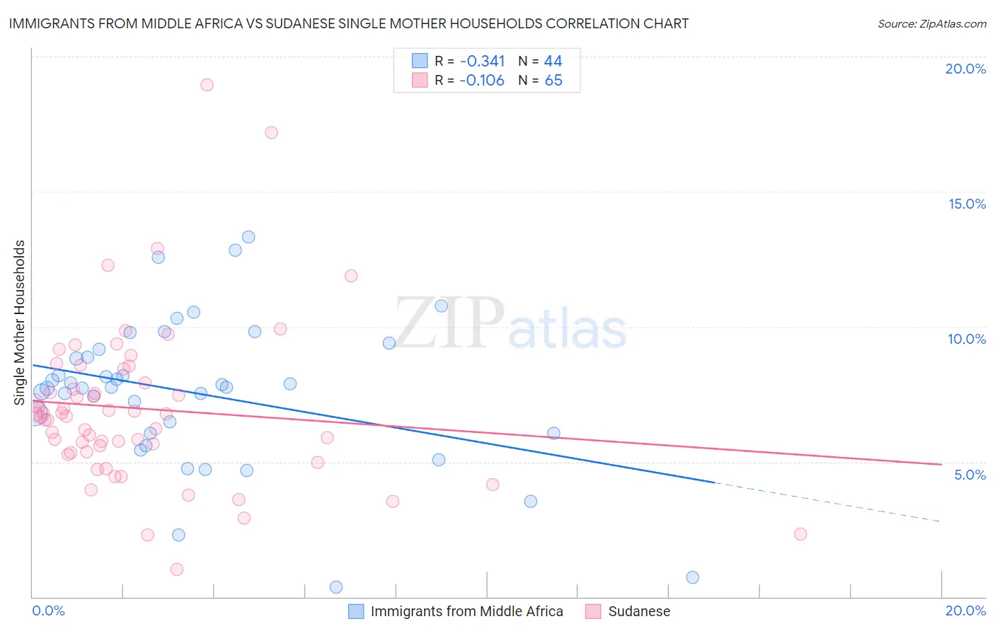 Immigrants from Middle Africa vs Sudanese Single Mother Households