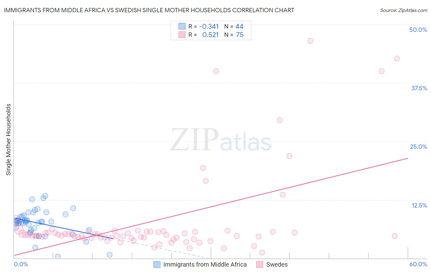 Immigrants from Middle Africa vs Swedish Single Mother Households