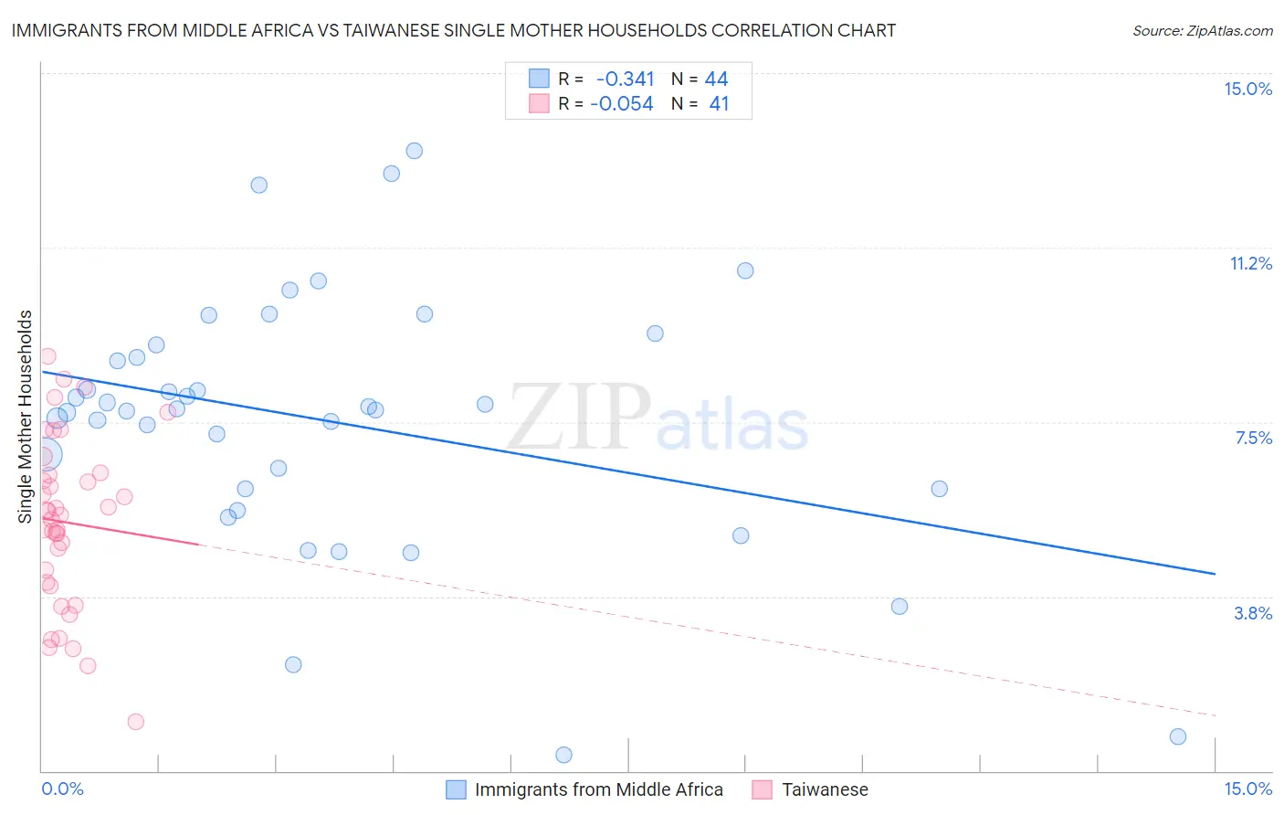 Immigrants from Middle Africa vs Taiwanese Single Mother Households