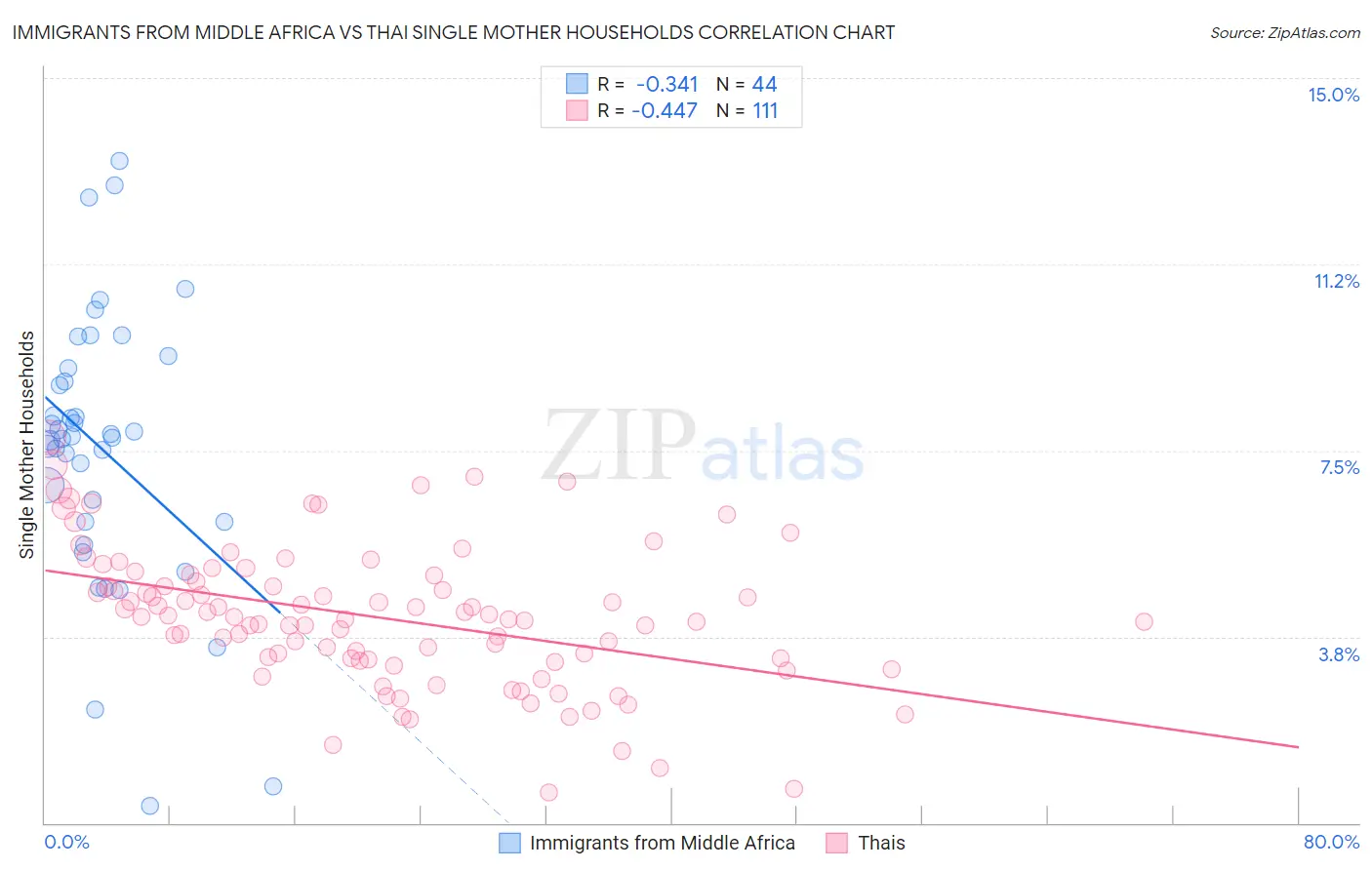 Immigrants from Middle Africa vs Thai Single Mother Households
