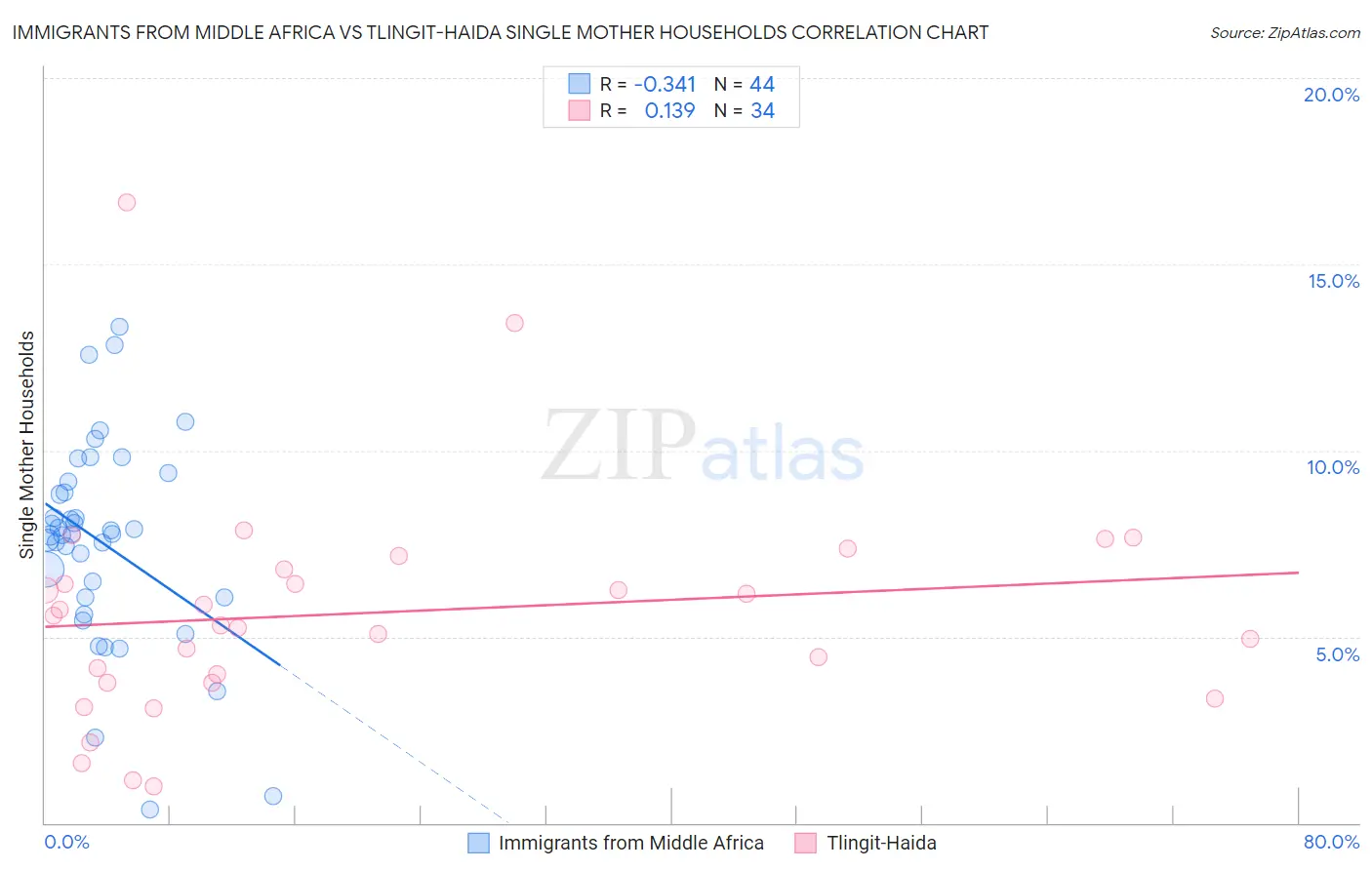 Immigrants from Middle Africa vs Tlingit-Haida Single Mother Households
