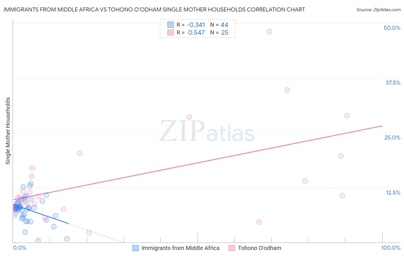 Immigrants from Middle Africa vs Tohono O'odham Single Mother Households