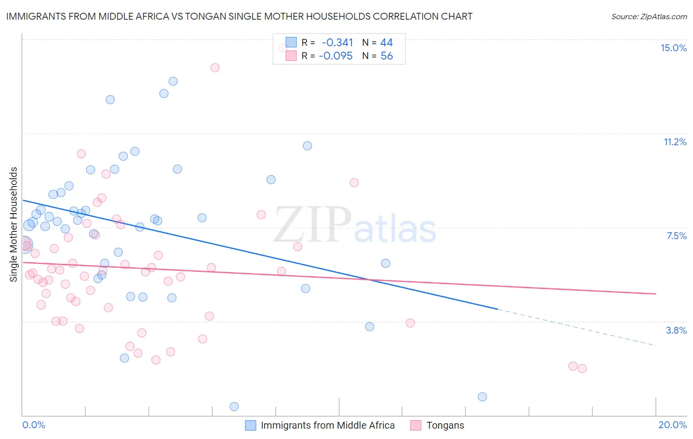 Immigrants from Middle Africa vs Tongan Single Mother Households