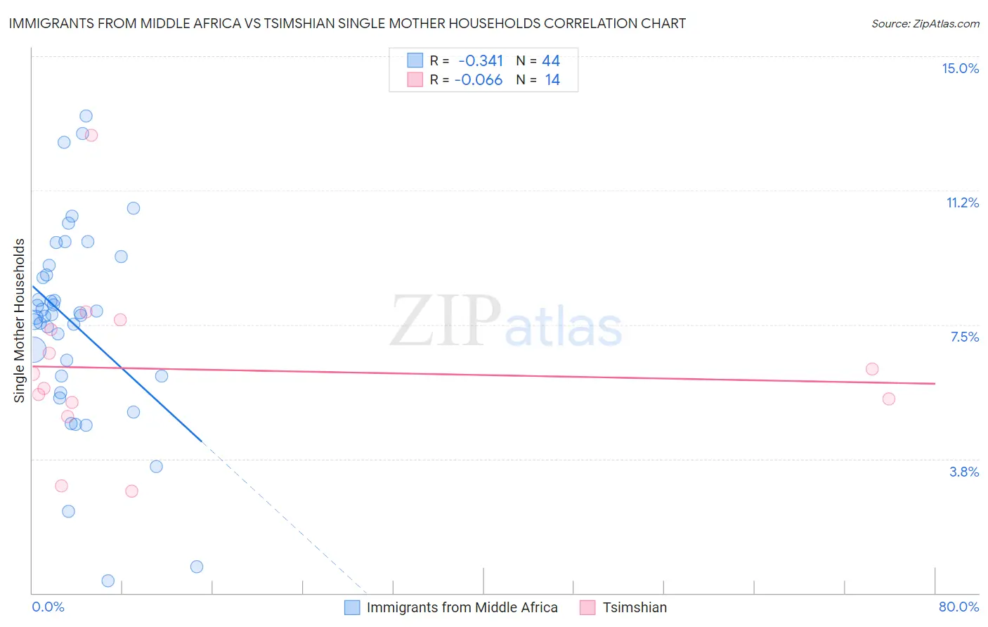Immigrants from Middle Africa vs Tsimshian Single Mother Households