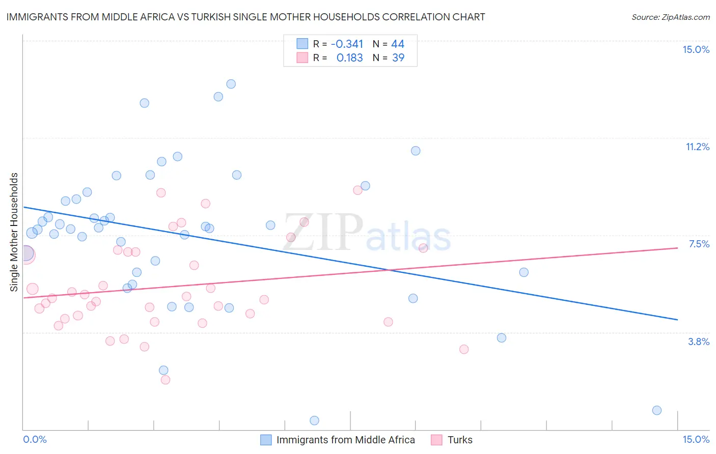 Immigrants from Middle Africa vs Turkish Single Mother Households
