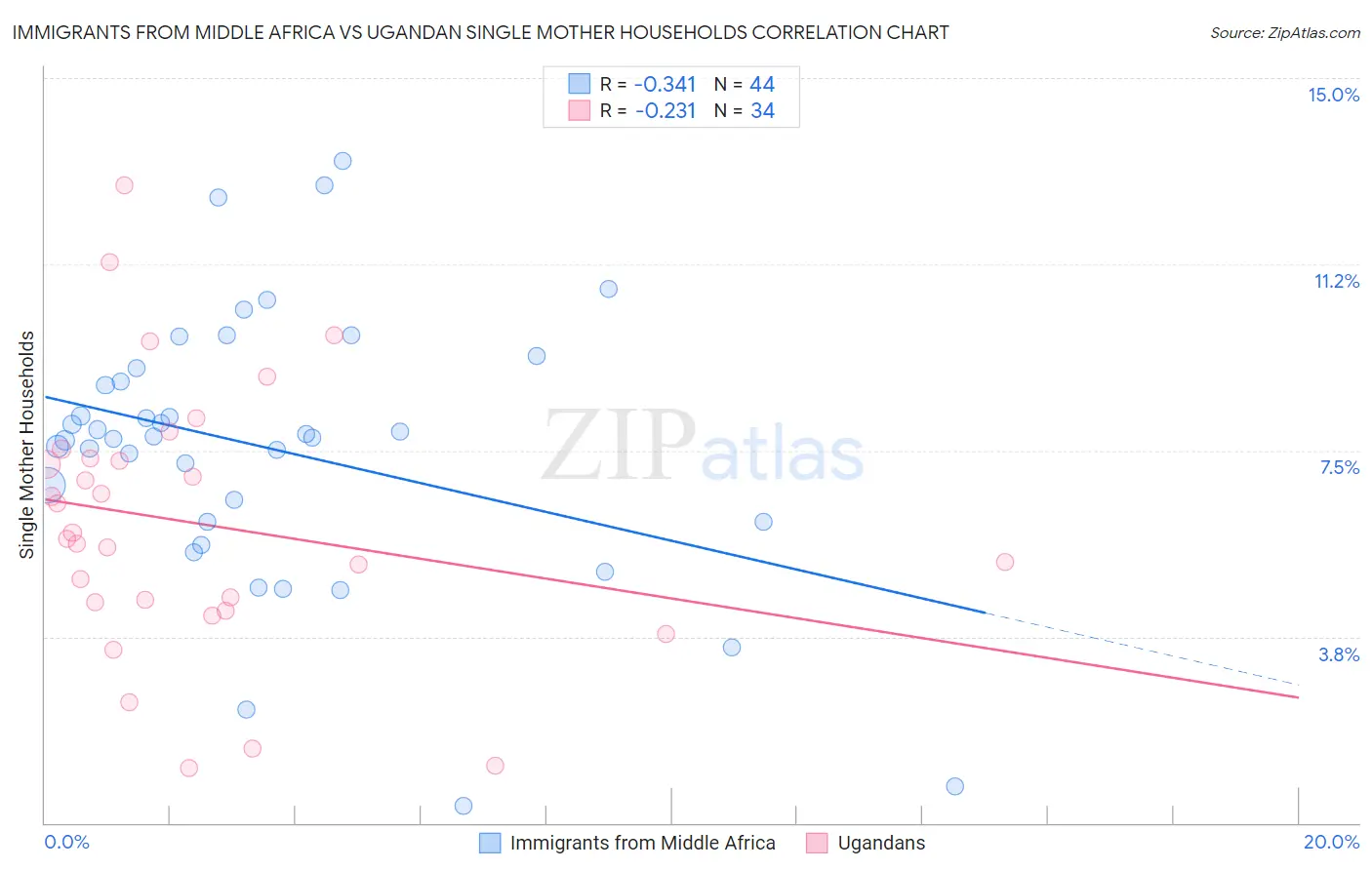 Immigrants from Middle Africa vs Ugandan Single Mother Households