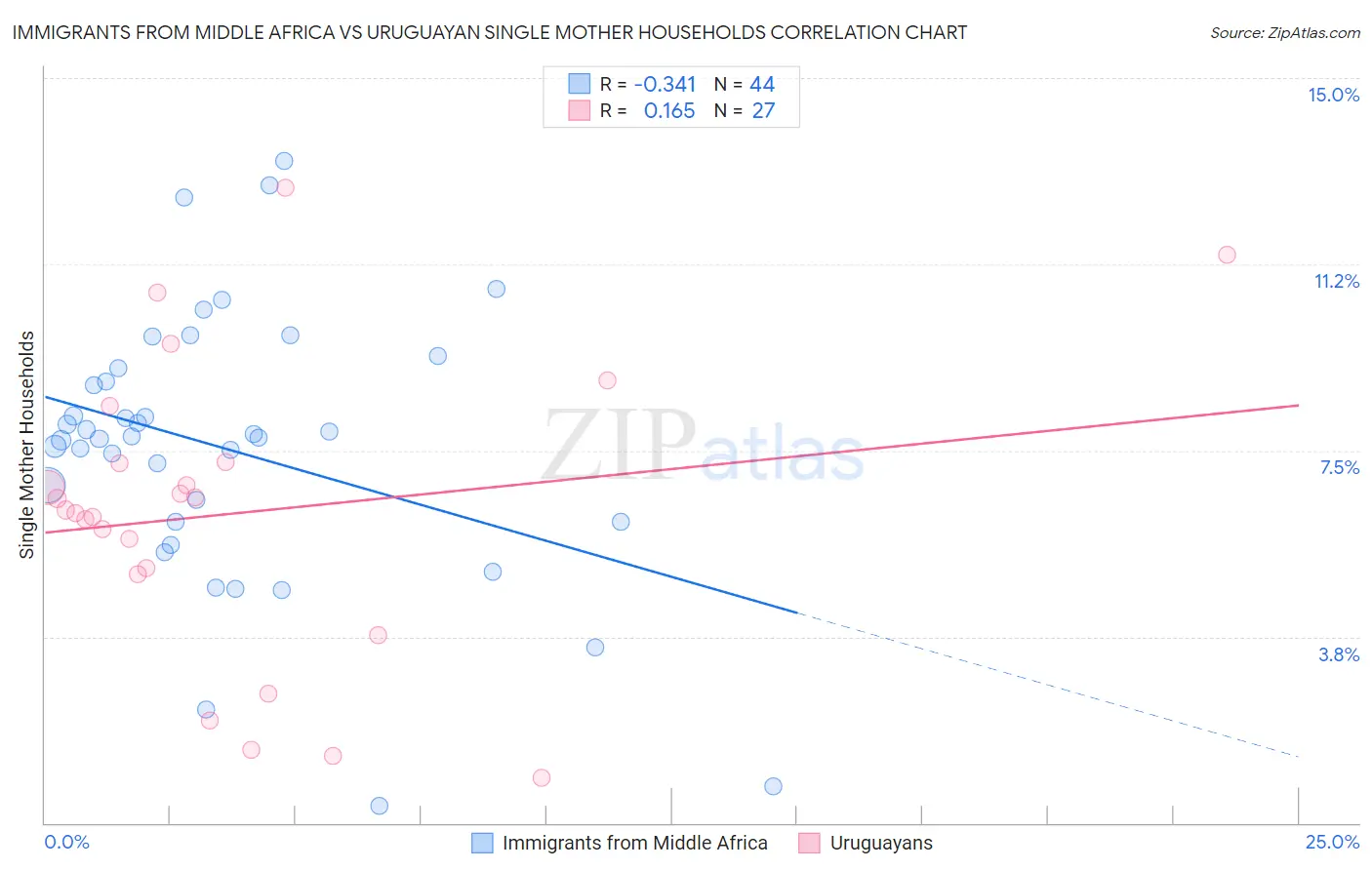 Immigrants from Middle Africa vs Uruguayan Single Mother Households