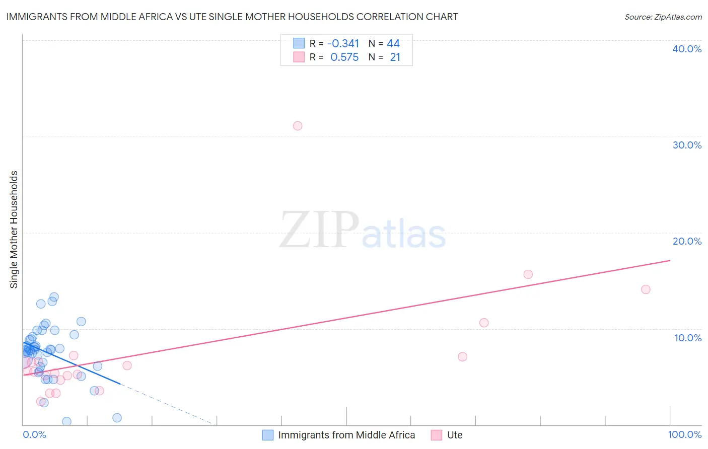 Immigrants from Middle Africa vs Ute Single Mother Households