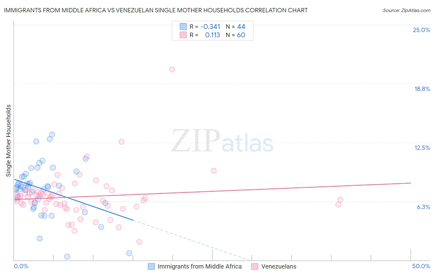Immigrants from Middle Africa vs Venezuelan Single Mother Households