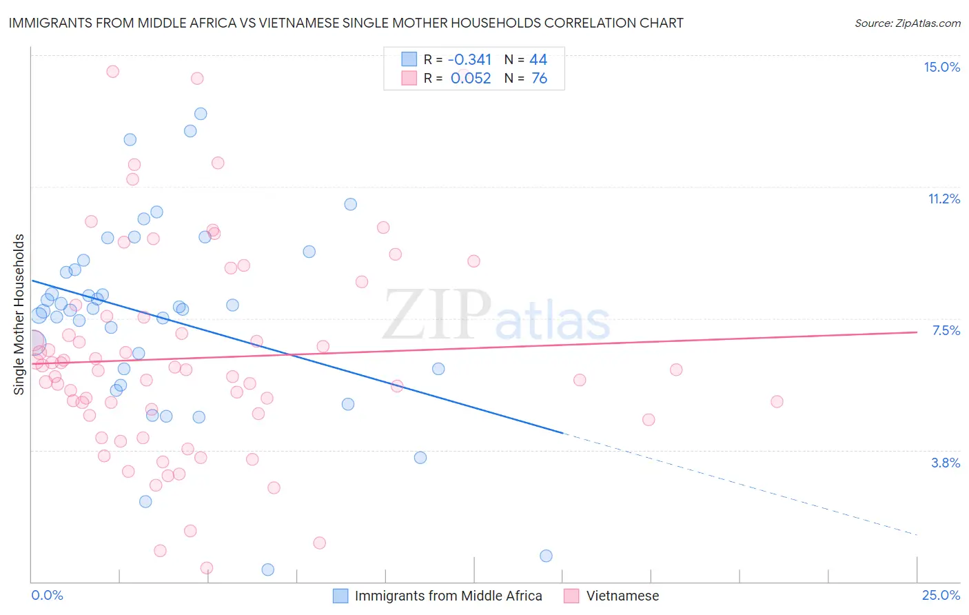 Immigrants from Middle Africa vs Vietnamese Single Mother Households