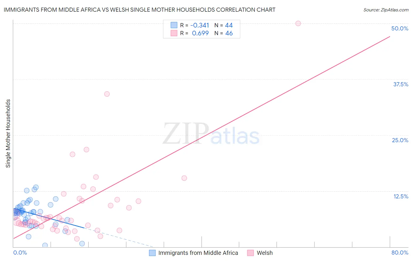 Immigrants from Middle Africa vs Welsh Single Mother Households