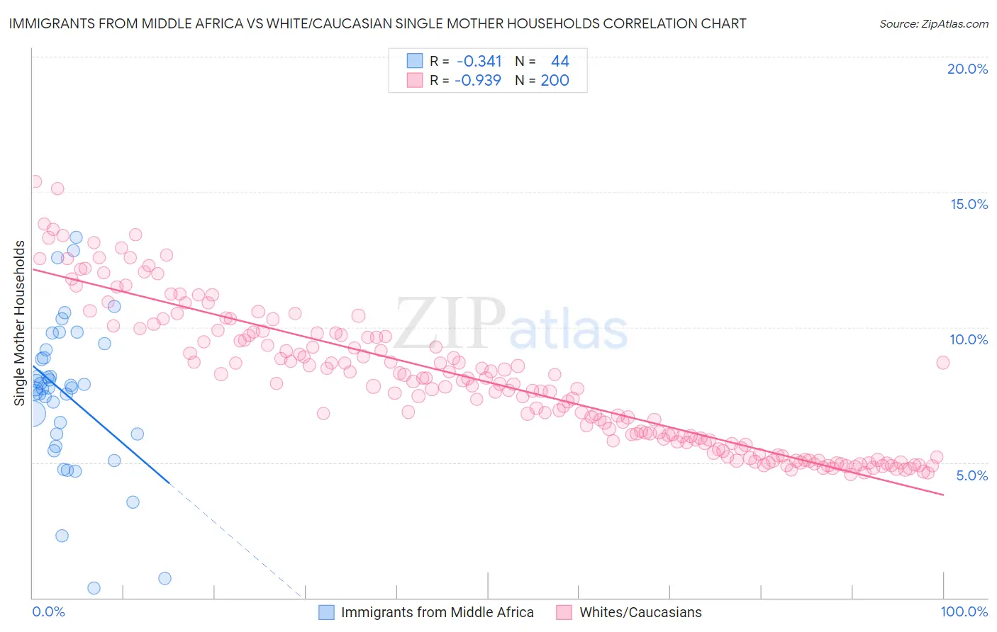 Immigrants from Middle Africa vs White/Caucasian Single Mother Households