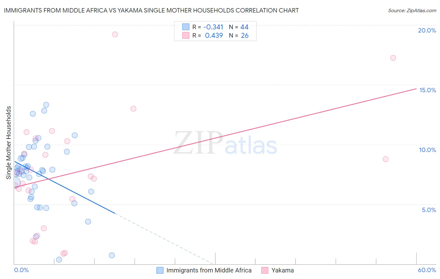 Immigrants from Middle Africa vs Yakama Single Mother Households