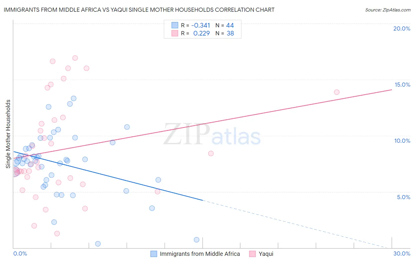 Immigrants from Middle Africa vs Yaqui Single Mother Households