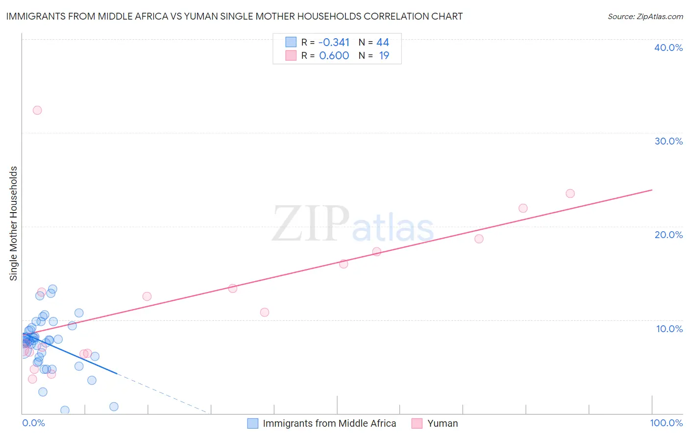 Immigrants from Middle Africa vs Yuman Single Mother Households
