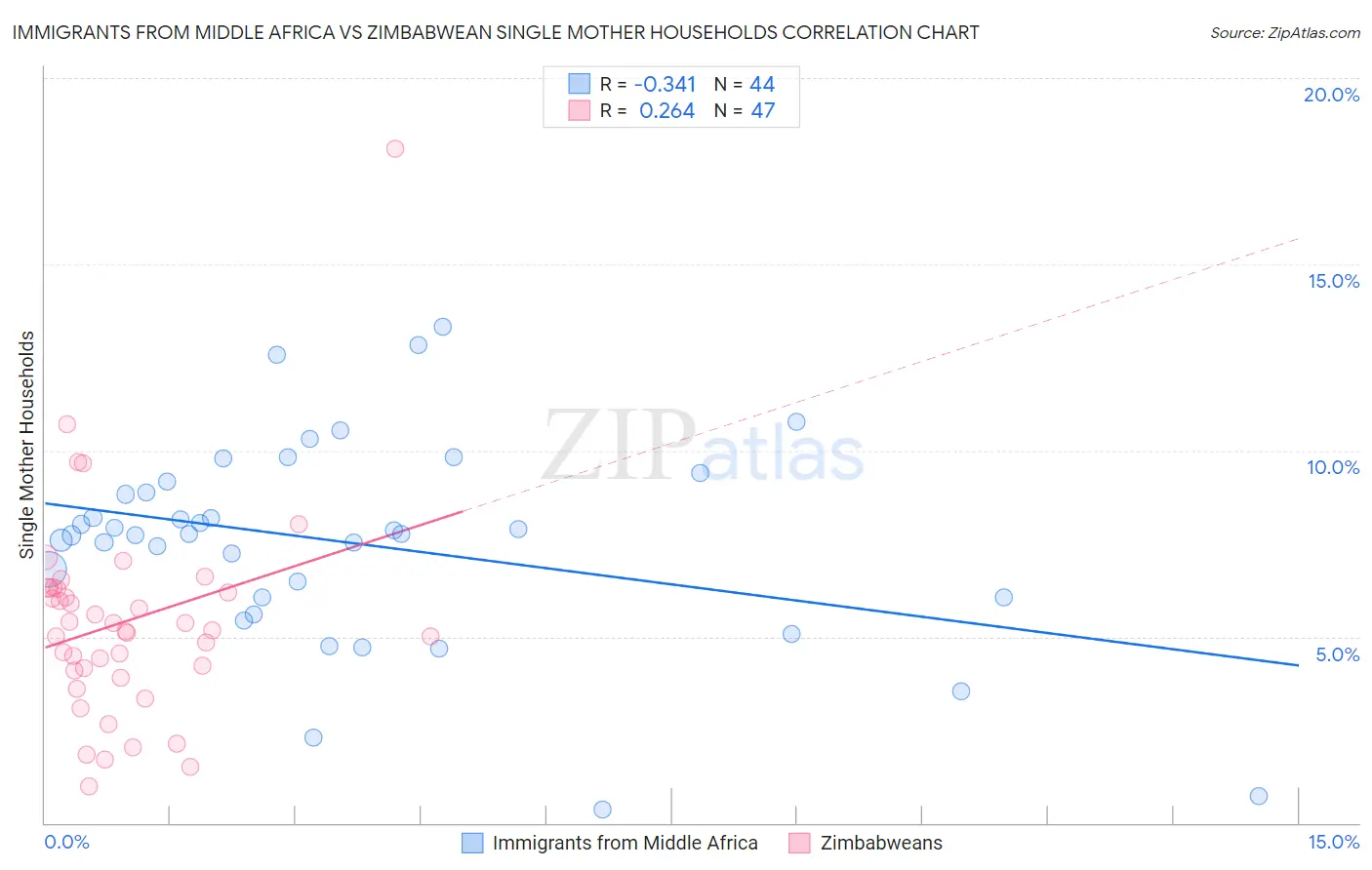 Immigrants from Middle Africa vs Zimbabwean Single Mother Households